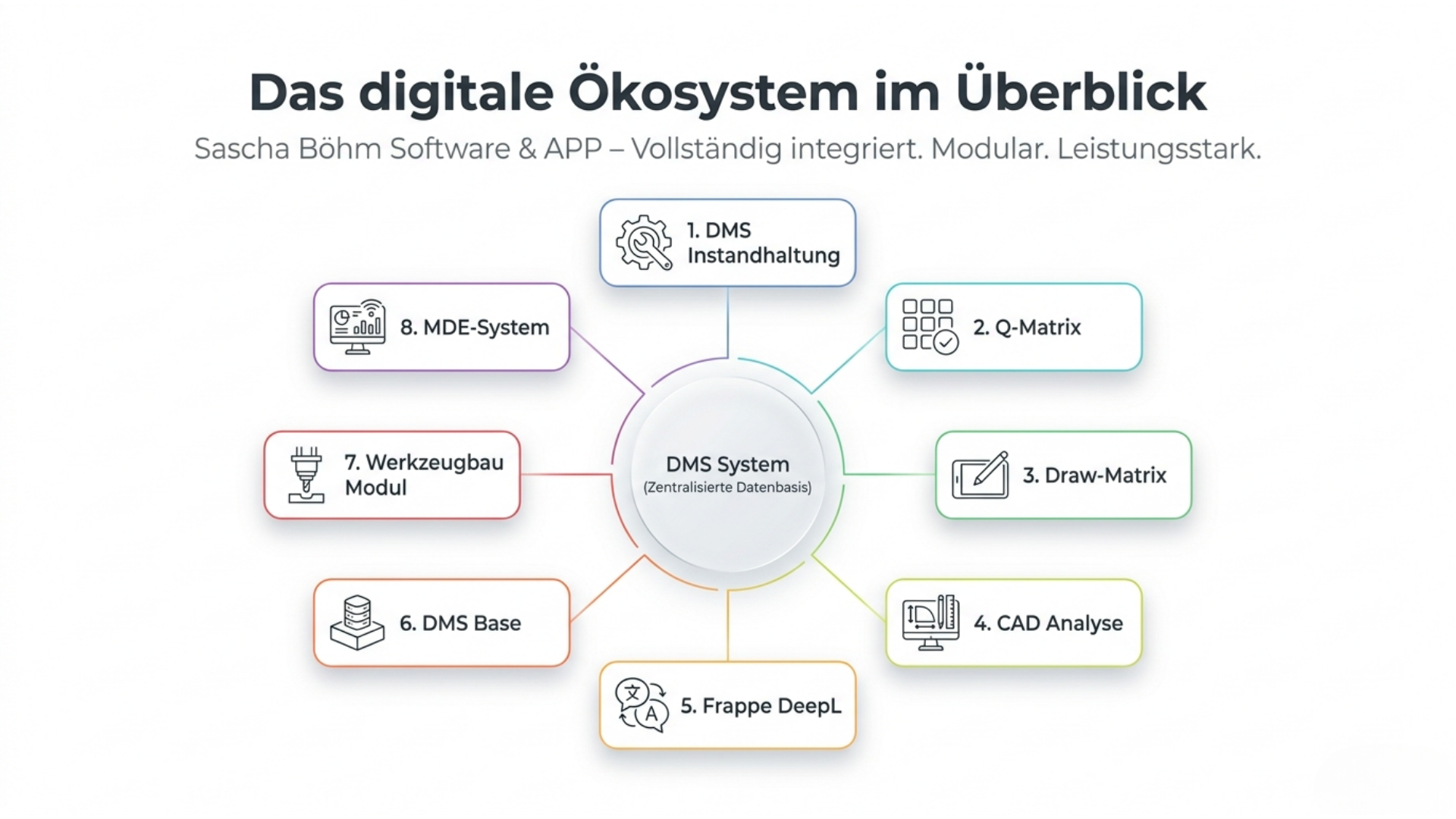 Digitales Ökosystem Überblick