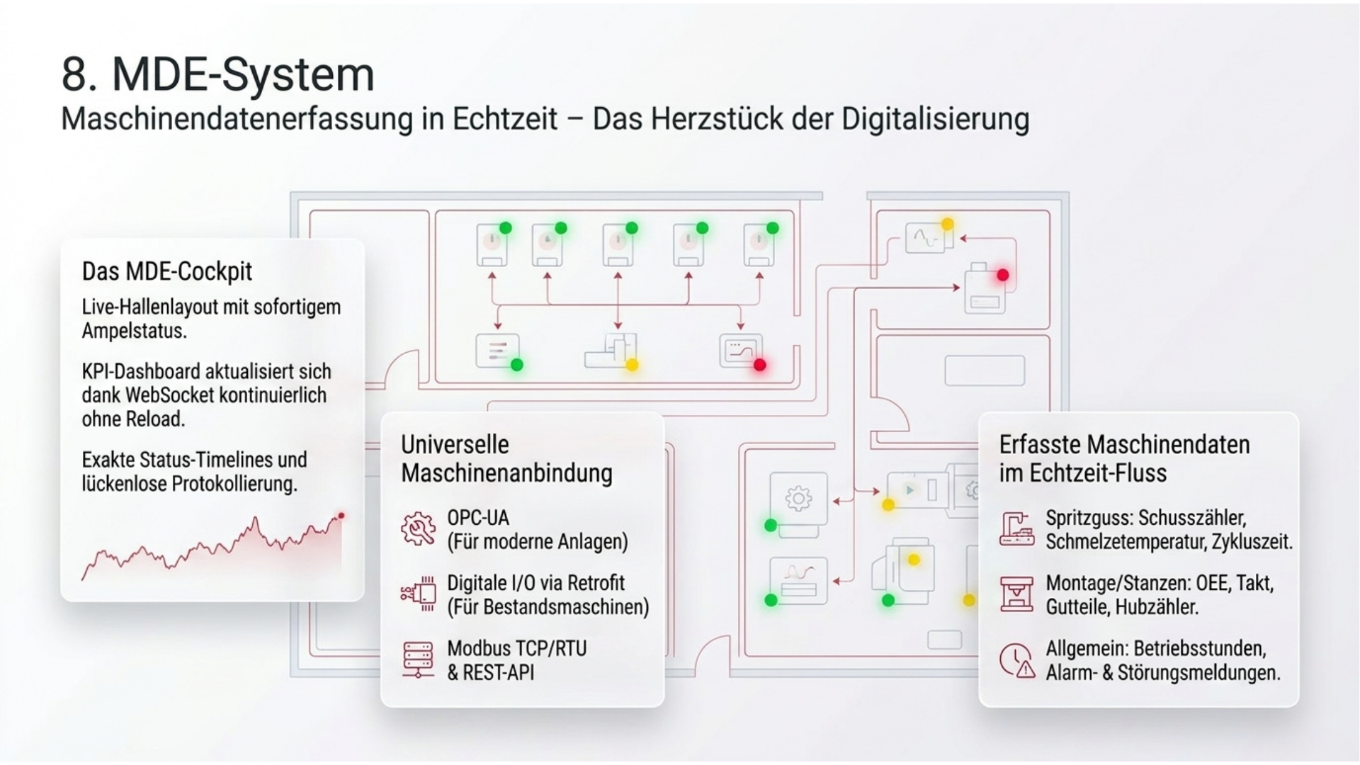 MDE-System