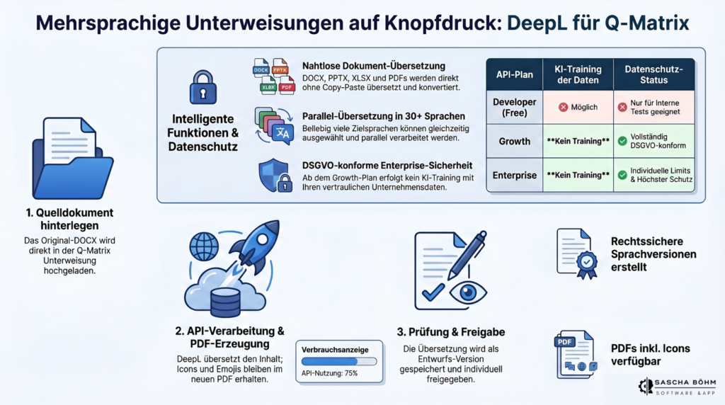 Der globale Shopfloor: Mehrsprachige Pflichtunterweisungen rechtssicher automatisieren mit DeepL & Q-Matrix