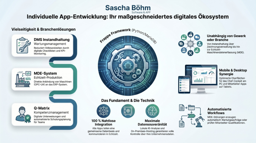 Individuelle App-Entwicklung: Warum ein maßgeschneidertes digitales Ökosystem starre Software-Monolithen schlägt