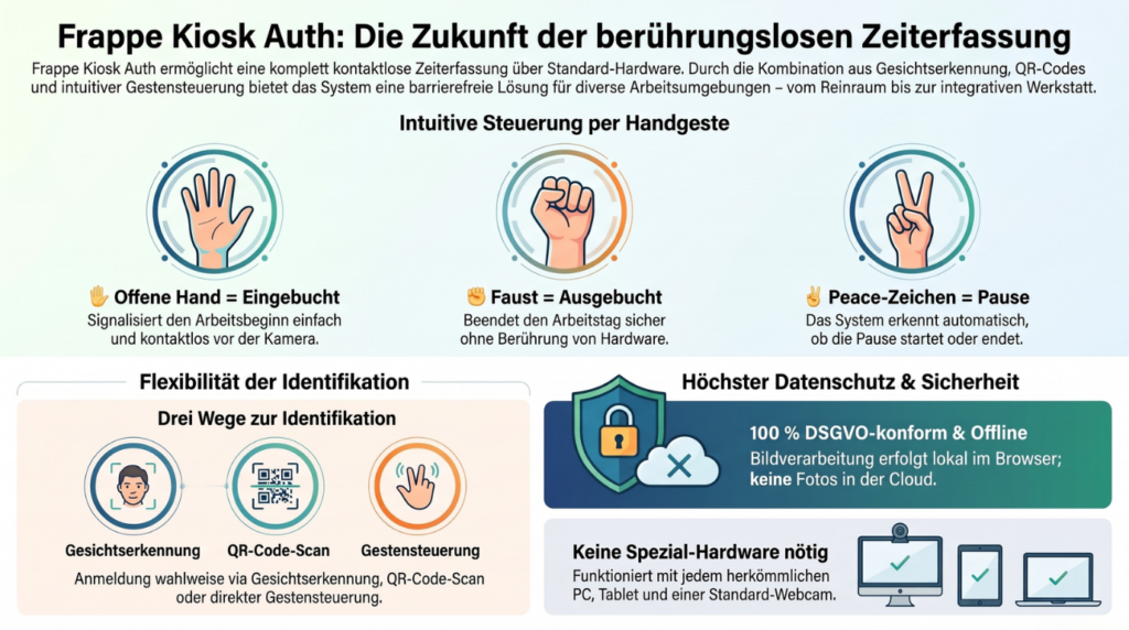 Frappe Kiosk Auth: Berührungslose Zeiterfassung per Gesicht, QR-Code & Geste