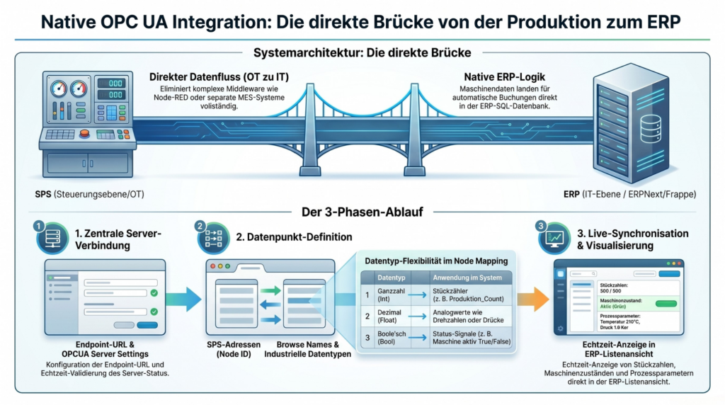 Von der SPS in jedes IT-System: Warum das Frappe Framework die perfekte Brücke für deine Maschinendaten ist