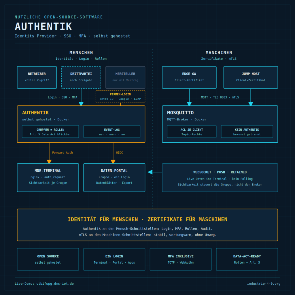 Nützliche Open-Source-Software: Authentik — ein Login für alles