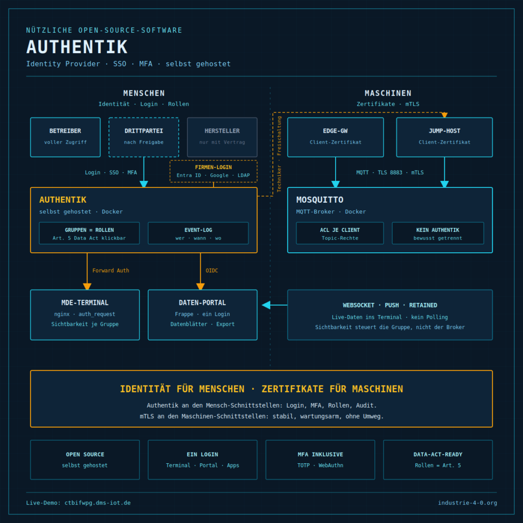 Architekturdiagramm Authentik: linke Spalte Menschen mit den Rollen Betreiber, Drittpartei und Hersteller, Anmeldung per Firmen-Login (Entra ID, Google, LDAP) über Authentik mit Gruppen und Event-Log, per Forward Auth zum MDE-Terminal und per OIDC zum Datenportal; rechte Spalte Maschinen mit Edge-Gateway und Jump-Host, die sich per Client-Zertifikat und mTLS am Mosquitto-Broker authentifizieren; darunter der Leitsatz Identität für Menschen, Zertifikate für Maschinen.