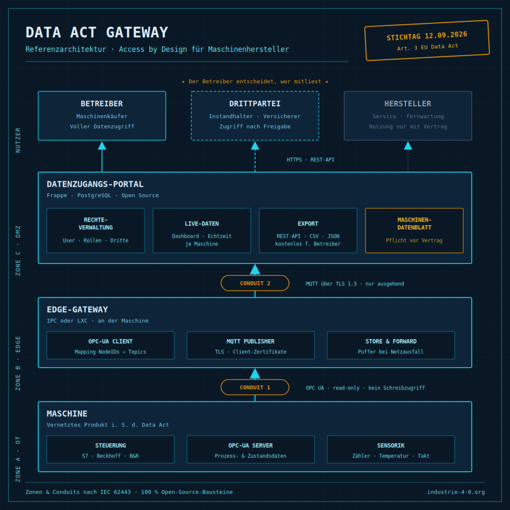 Data Act ab September 2026: Deine Maschine muss ihre Daten rausrücken