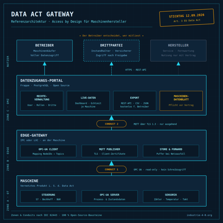 Architekturdiagramm Data Act Gateway: dreischichtiger Aufbau mit Maschine (Steuerung, OPC-UA-Server, Sensorik), Edge-Gateway (OPC-UA-Client, MQTT-Publisher mit TLS, Store & Forward) und Frappe-Datenzugangs-Portal (Rechteverwaltung, Live-Daten, Export, Maschinen-Datenblatt), darüber die Nutzergruppen Betreiber, Drittpartei und Hersteller. Stichtag 12. September 2026, Art. 3 EU Data Act.