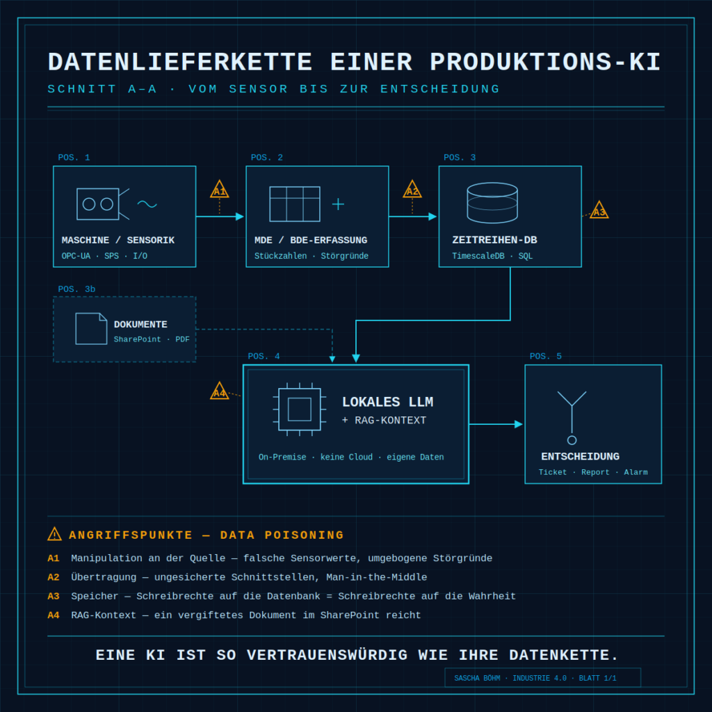 Data Poisoning: Warum auch Ihre lokale Produktions-KI eine Datenlieferkette hat