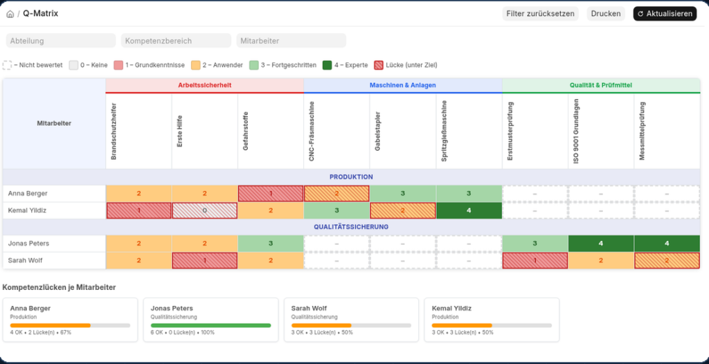 Qualifikationsmatrix mit Soll-Ist-Vergleich und markierten Kompetenzlücken
