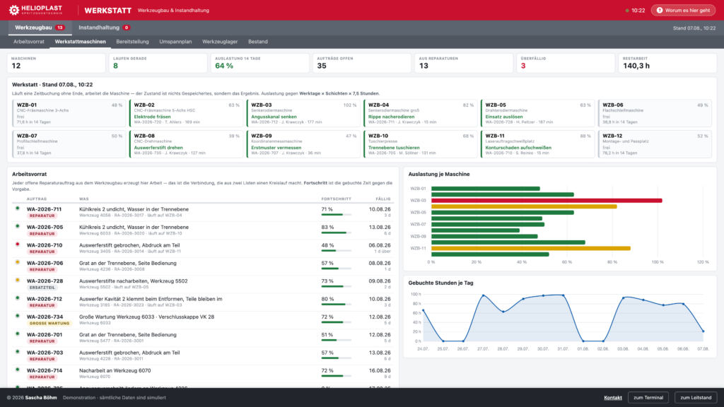 Werkstatt-Dashboard mit Maschinenauslastung, Arbeitsvorrat und gebuchten Stunden