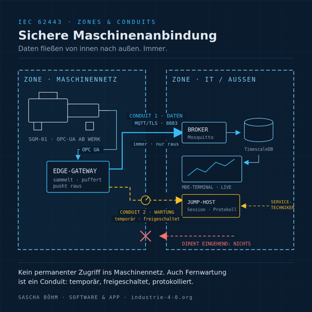 Sichere Maschinenanbindung: Was IEC 62443 mit „Zones & Conduits“ praktisch bedeutet