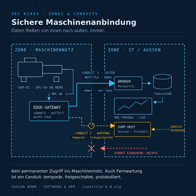 Blueprint-Schema einer sicheren Maschinenanbindung nach IEC 62443: Maschinennetz-Zone mit Edge-Gateway, Daten-Conduit per MQTT/TLS nach außen, temporärer Wartungs-Conduit über Jump-Host, kein eingehender Direktzugriff
