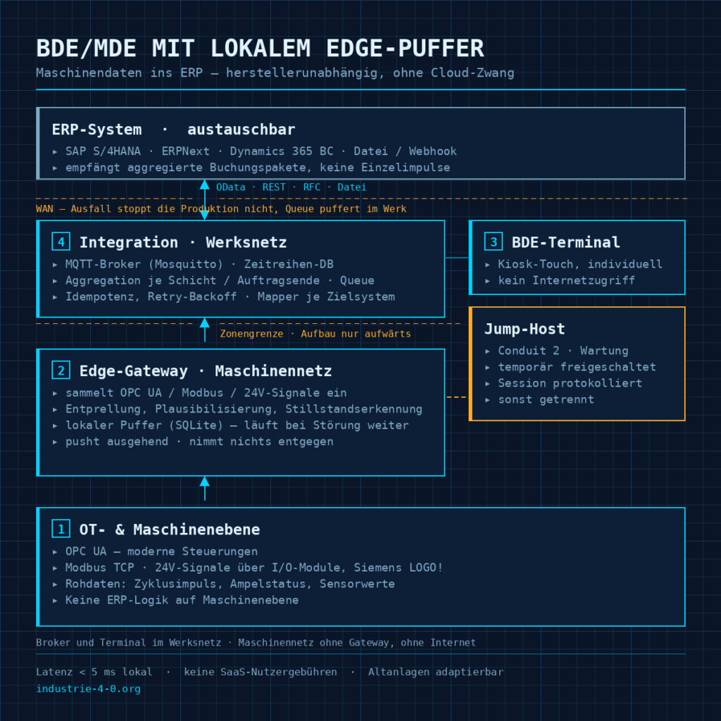 SAP ME und MII laufen aus: Betriebsdatenerfassung ohne Cloud-Zwang