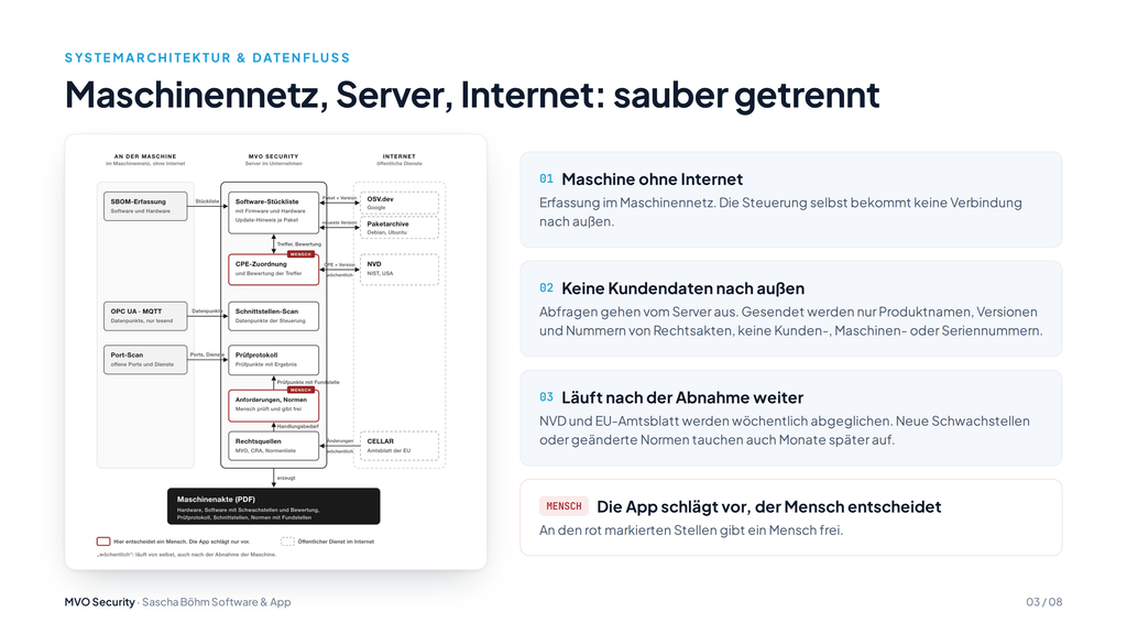 Datenfluss von MVO Security zwischen Maschinennetz ohne Internet, Server im Unternehmen und öffentlichen Diensten wie NVD, OSV.dev und CELLAR