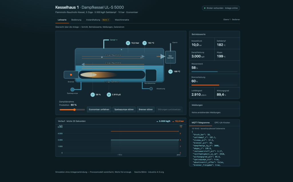 Digitaler Zwilling eines Dampfkessels mit Anlagenschnitt, Live-Betriebswerten, Verlaufskurven und MQTT-/OPC-UA-Datenstrom