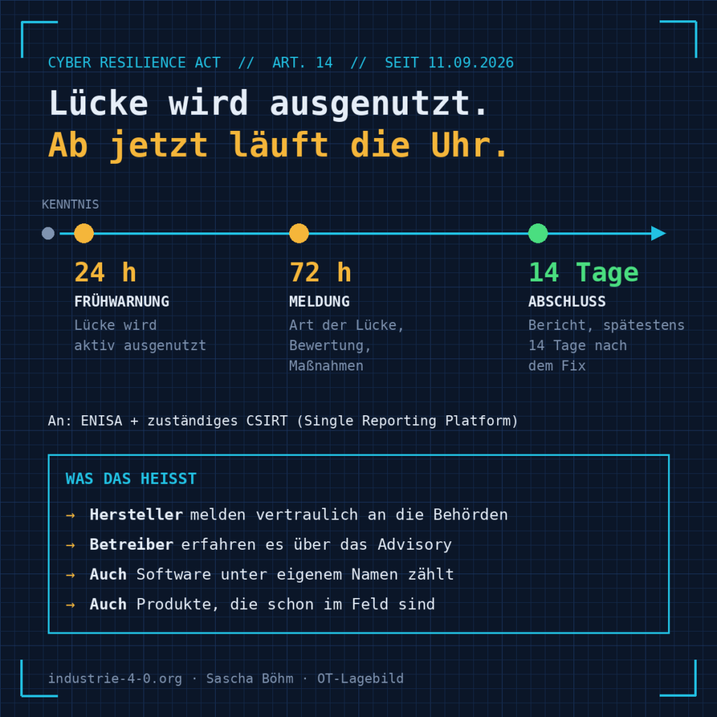 CRA-Meldepflicht nach Artikel 14: Frühwarnung nach 24 Stunden, Meldung nach 72 Stunden, Abschlussbericht 14 Tage nach dem Fix, an ENISA und zuständiges CSIRT.