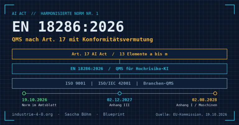 Grafik zur EN 18286:2026: drei gestapelte Ebenen mit Art. 17 AI Act oben, EN 18286 in der Mitte und ISO 9001, ISO/IEC 42001 oder Branchen-QMS als Basis. Darunter eine Zeitleiste mit 19.10.2026 Norm im Amtsblatt, 02.12.2027 Anhang III und 02.08.2028 Anhang I.