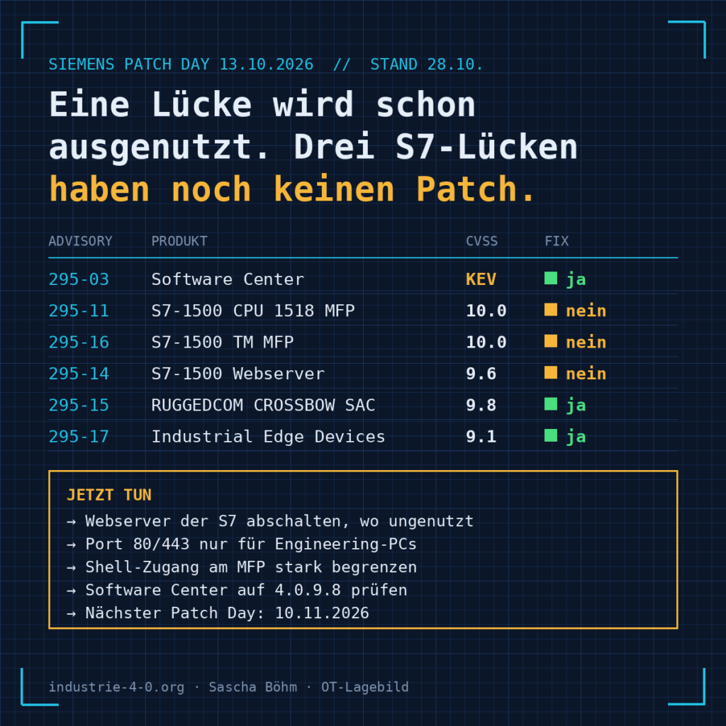 Lagebild Siemens Patch Day 13.10.2026: Software Center wird ausgenutzt, drei S7-1500-Lücken ohne Patch, Fixes für RUGGEDCOM CROSSBOW und Industrial Edge verfügbar.