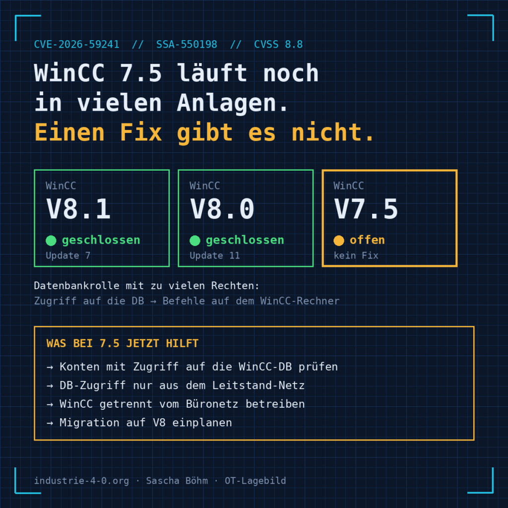 WinCC und CVE-2026-59241: V8.1 mit Update 7 und V8.0 mit Update 11 geschlossen, V7.5 offen ohne Fix, mit Gegenmaßnahmen.